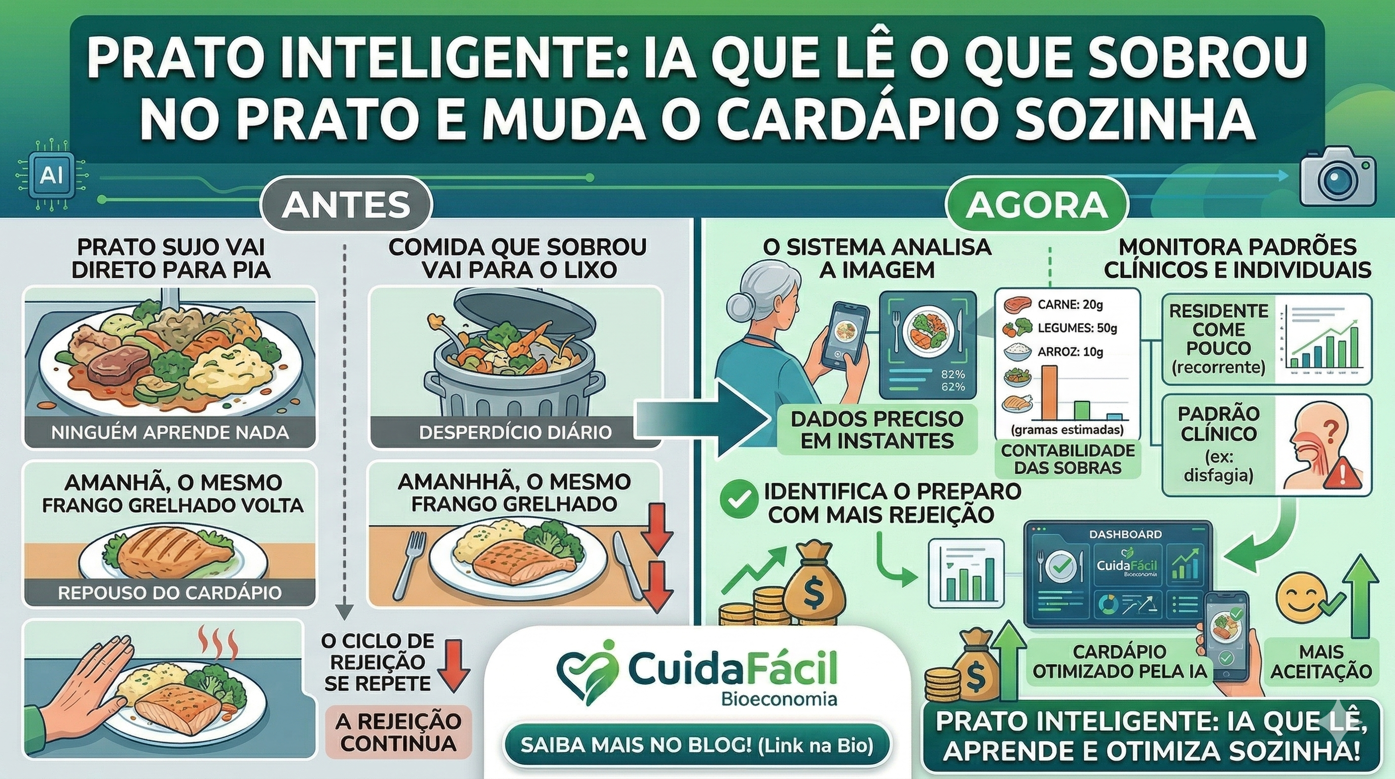 Prato Inteligente a IA que Lê o que Sobrou no Prato e Muda o Cardápio Sozinha